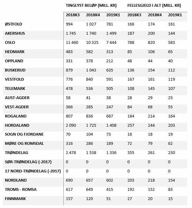 Oversikt over fellesgjeld i de ulike fylkene